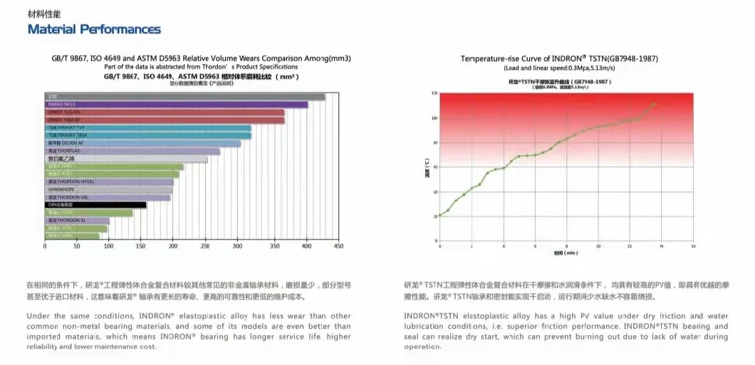 Elastomeric Polymer Alloy Composites for Hydro-Turbin Bearing